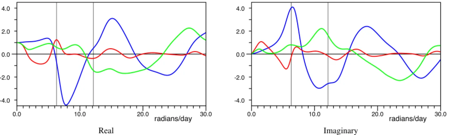 Fig. 4. Real and Imaginary components of the response functions between zero and 30 radians per day for Digoel River (blue), Karumba (red) and Yaboomba Island (green)