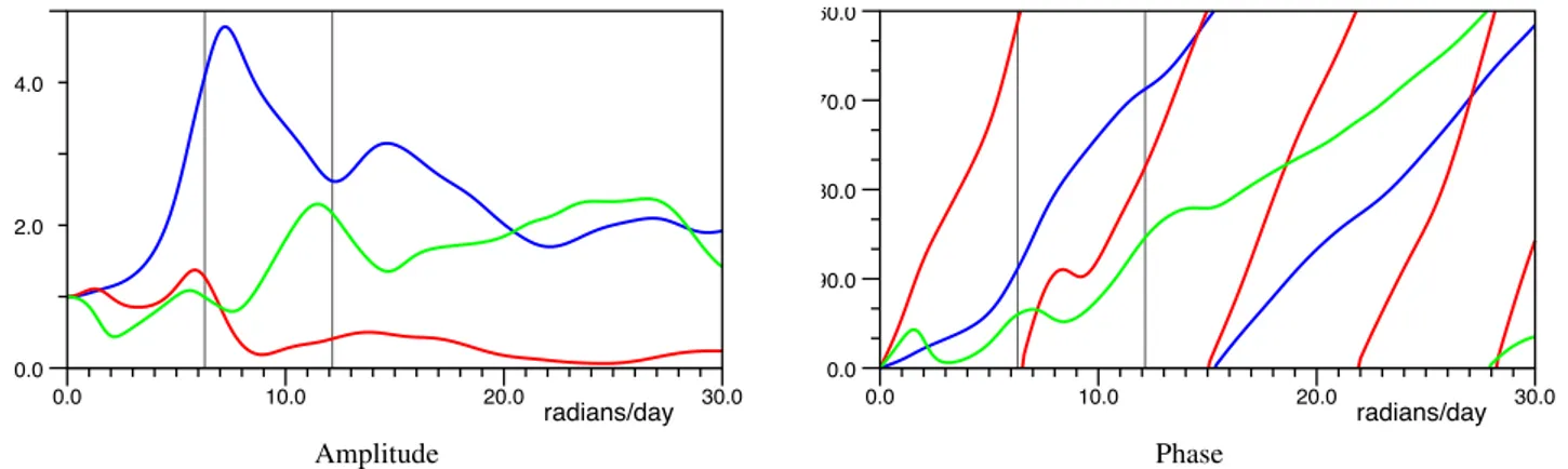 Fig. 5. Amplitude and Phase of the response functions between zero and 30 radians per day for Digoel River (blue) , Karumba (red) and Yaboomba Island (green).