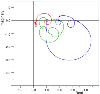 Fig. 6. Polar diagram showing the response functions between zero and 30 radians per day for Digoel River (blue), Karumba (red) and Yaboomba Island (green)