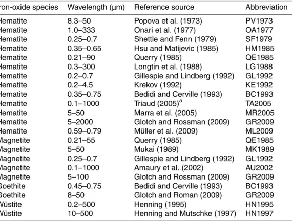 Table 1. Summary of the published complex refractive indices for major constituents of free-iron at diﬀerent wavelengths (with their references).