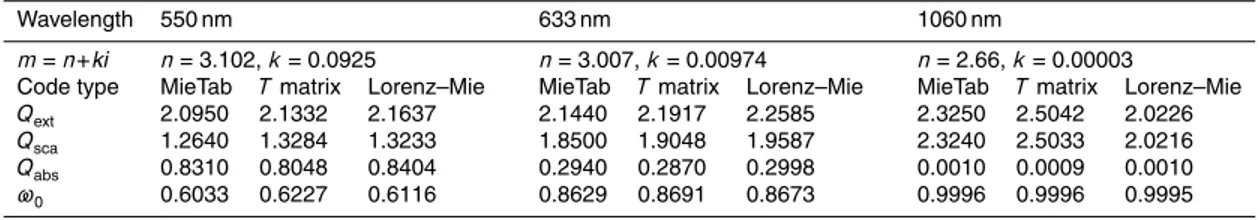 Table 2. Comparison of simulated optical properties between MieTab, Lorenz–Mie and T matrix methods.