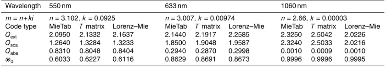 Table 2. Comparison of simulated optical properties between MieTab, Lorenz–Mie and T matrix methods.