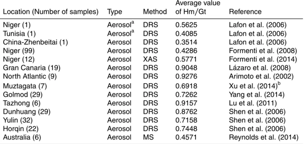 Table 3. Summary of global reported ratios of hematite to goethite (Hm/Gt) in dust aerosols.