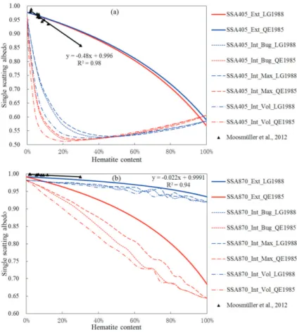 Figure 5. The single scattering albedo (SSA) as a function of varying hematite content at wave- wave-lengths of (a) 405 and (b) 870 nm, with diﬀerent mixing states (Internal and External mixing), diﬀerent complex refractive index sources (QE1985 and LG1988