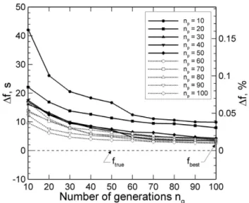 Figure 7. Optimal solutions varying with the population size n p and the number of generations n g 