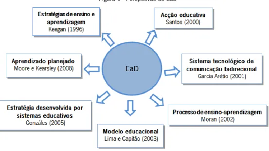 Figura 1 - Perspetivas do EaD  