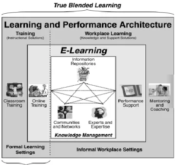 Figura 2 - O verdadeiro  blended learning  de acordo com Rosenberg (2006) 