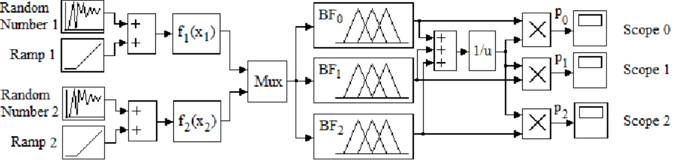 Figure 3. SIMULINK scheme of fuzzy classifier  For  the  input  values,  the  variables  of  ramp  type 