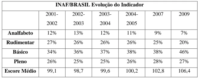 Tabela 1: INAF/BRASIL Evolução do Indicador  Fonte: INAF (www.ipm.org.br) 