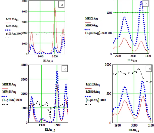 Fig. 4 – Reliability of  identifying the presence of nanoparticles in the control of silver and gold  in the local areas of the range of wave  numbers: a - silver nanoparticles for polarization along and across the grain in the range of wave numbers E1Agi,