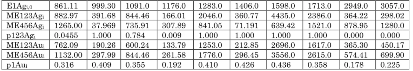 Table 1 - Reliability of identification of nanoparticles under control by peaks 