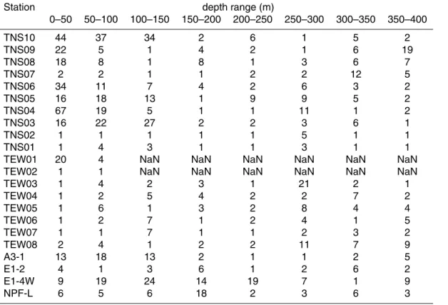 Table 1. 50 m averaged vertical di ff usivities (in 10 −5 m 2 s −1 ) at A3-1 estimated from the Thorpe scale method using the Shih parameterization and the R o = 0.2 criterion.