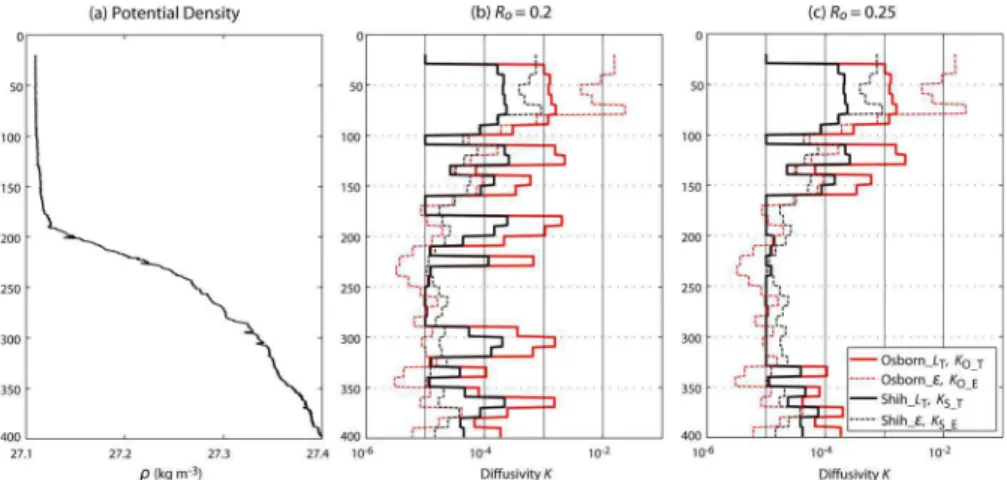 Figure 4. Di ff erent di ff usivity profiles at A3-1 calculated with di ff erent pairs of parameterization (Osborn or Shih) and observational method (Thorpe scale L T or TurboMAP-derived ε) using the two overturn validation criteria of (b) R o = 0.2 and (c
