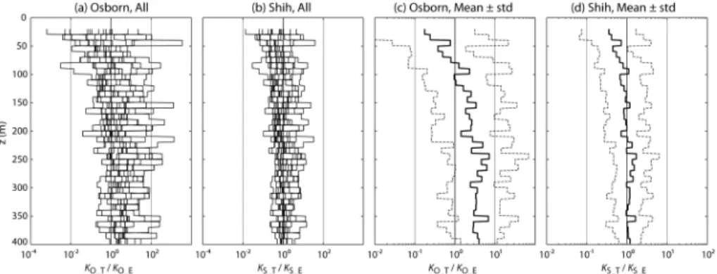 Figure 5. Ratio profiles of the Thorpe scale-derived di ff usivities and the TurboMAP-derived di ff usivities at all intercomparison stations based on (a) the Osborn parameterization and (b) the Shih parameterization