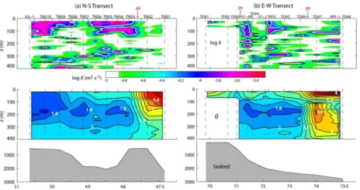Figure 6. Thorpe scale-derived di ff usivity sections (calculated using the Shih parameteriza- parameteriza-tion and the R o = 0.25 criterion) of the upper 400 m on (a) the N–S transect and (b) the E–W transect (top panels; see Fig