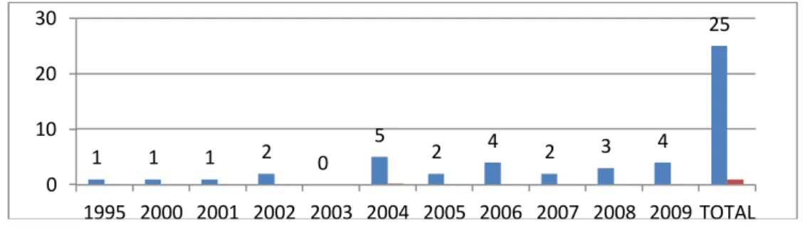 Gráfico 1 - Distribuição das pesquisas por ano de defesa. 
