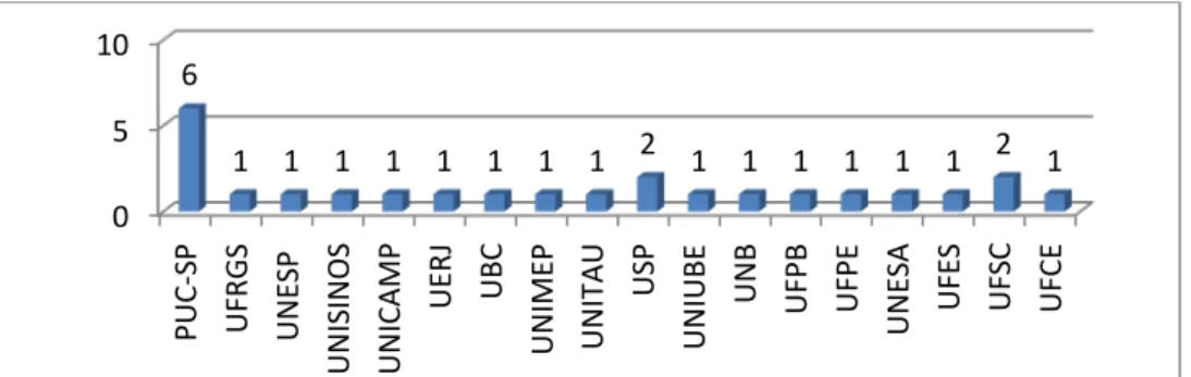 Gráfico 4 – Distribuição das pesquisas por instituição acadêmica. 