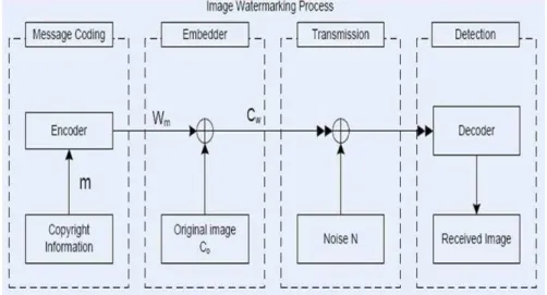 Fig. 1.1  General Watermarking Processs  