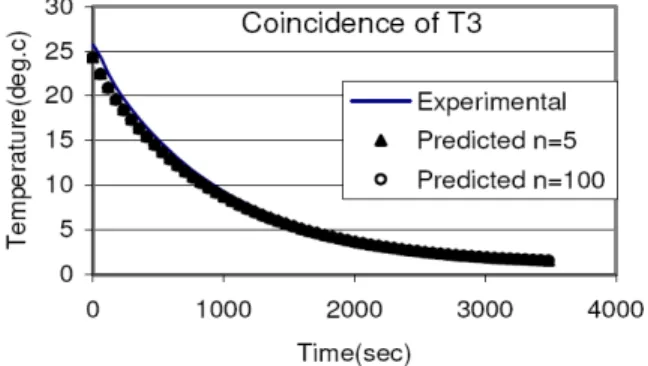 Fig. 11:  The  error  variation  with  sensors  locations  and  average throughout the sample 