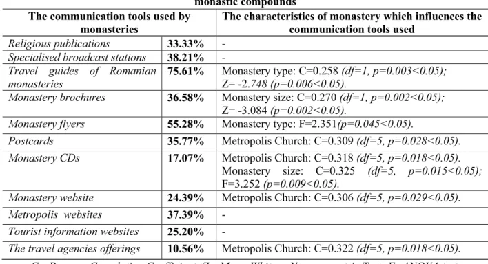 Table 2. The influence of monastery’s characteristics on the communication tools used by  monastic compounds 