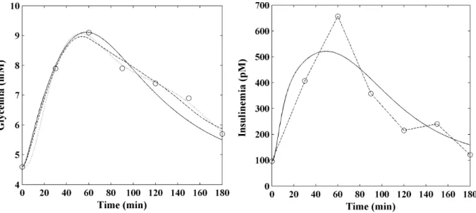 Figure 3 summarizes this point very well: despite an apparently very good data fit, IS COMO was estimated at 10 2 10 for an IFG subject and IS DMMO was estimated at 3.26 610 2 3 (a very large value) for a T2DM subject; for these two subjects, SIMO (Figure 