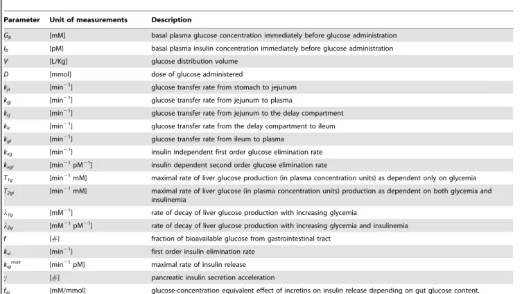 Table 1. SIMO model parameter description.