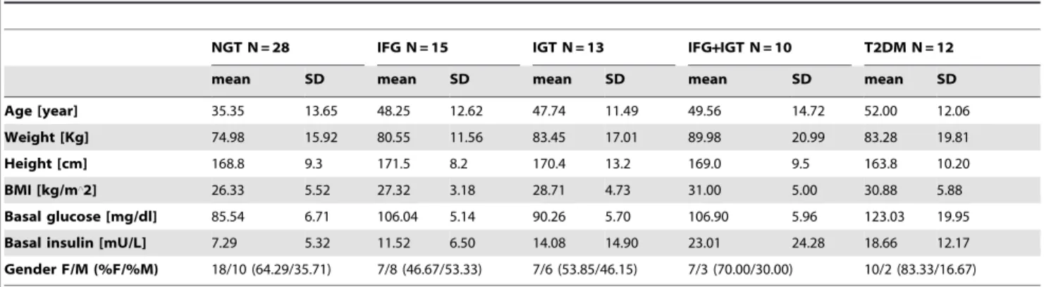 Table 2 reports the anthropometric characteristics of the analyzed subjects, by group