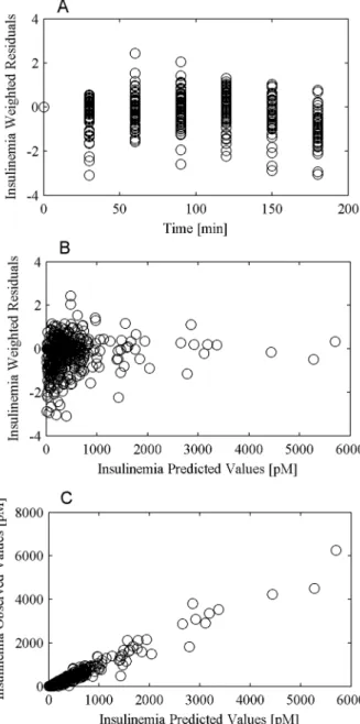 Figure 4. Insulin prediction diagnostic plot. Panel A reports weighted residuals versus time, panel B reports weighted residuals versus insulin predictions and panel C reports observed concentrations versus predicted concentrations.