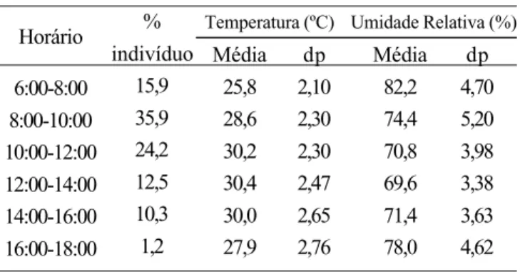 Tabela I. Número de machos de Euglossini, atraídos por essências, em Abaeté, Salvador, Bahia, no período de fevereiro de 1996 a janeiro de 1997.