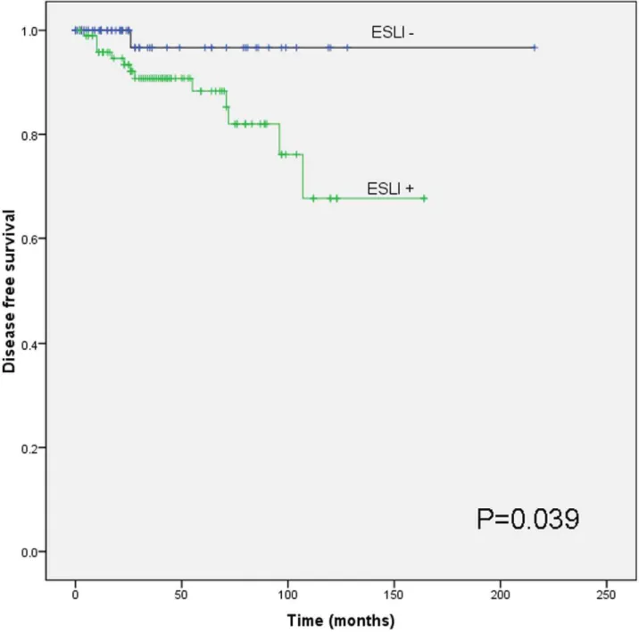 Figure 5. Kaplan Meier survival analysis for ESLI. Kaplan Meier survival analysis showing significant association with reduced disease free survival (DFS) in ESLI positive PTC patients (p = 0.039) with a mean DFS = 133 months compared to ESLI negative pati