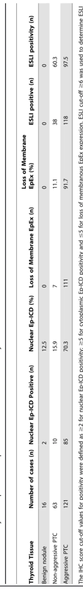 Figure 3F showed that ESLI distinguished aggressive PTC from the non-aggressive PTC with an AUC of 0.924, sensitivity of 88.4% and specificity of 85.5% (Table 4)
