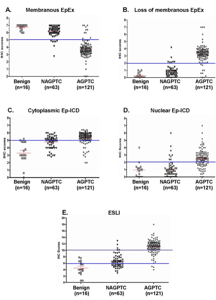 Figure 2. Scatter plot analysis of membrane EpEx, Ep-ICD and ESLI expression in thyroid tumors
