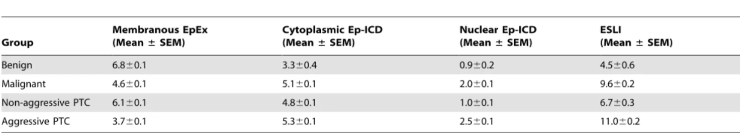 Table 3. Comparison of IHC scores for Ep-ICD, EpEx and ESLI in thyroid tissues.