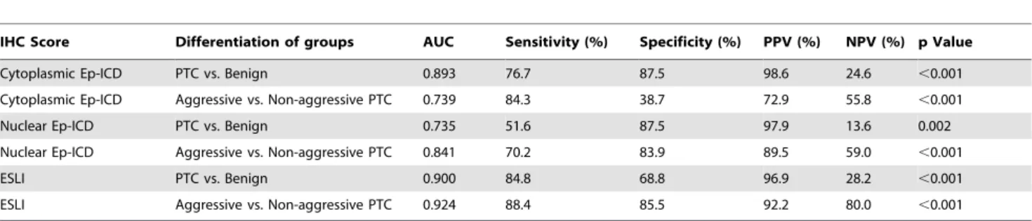 Table 4. Receiver operating characteristic (ROC) curve analysis of Ep-ICD, EpEx and ESLI in thyroid tissues.