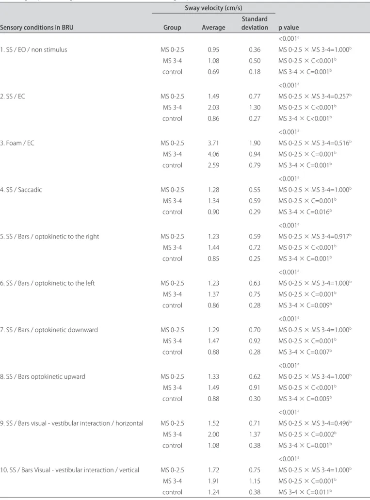 Table 1. Average values, standard deviations and p-values of sway velocity in the ten stimulation conditions for the 0-2.5 and 3-4 multiple  sclerosis groups according to the EDSS scale score and control group.