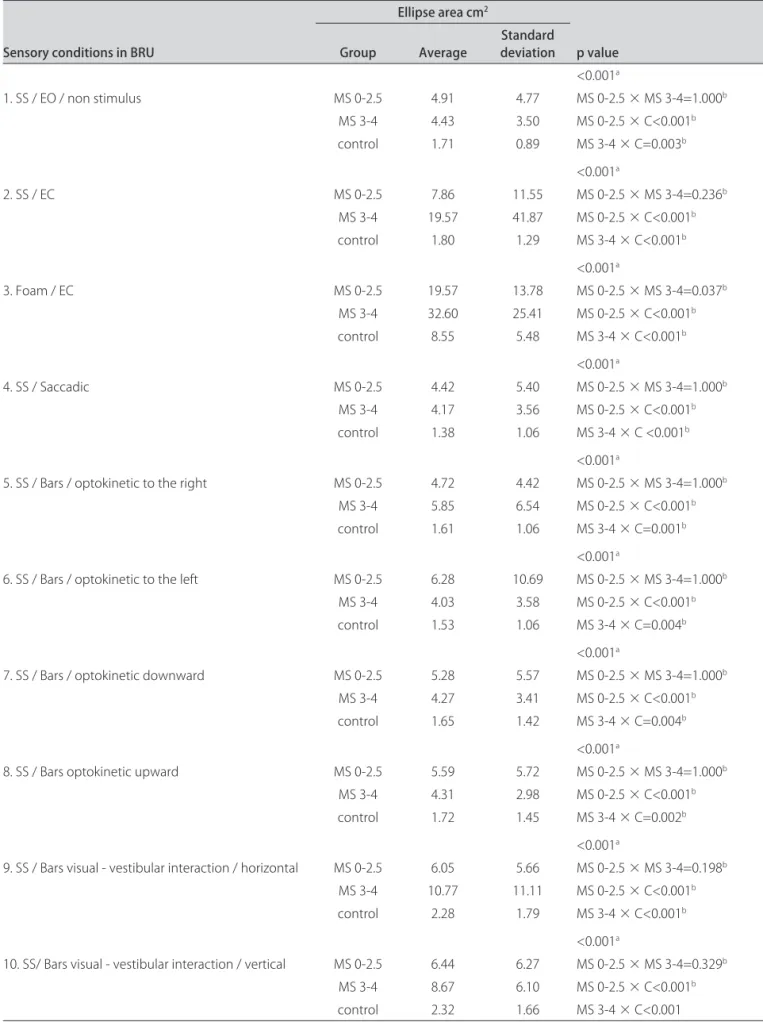 Table 2. Average values, standard deviations and p-values of ellipse area in the ten stimulation conditions for the 0-2.5 and 3-4 multiple  sclerosis groups according to the EDSS scale score and control group.