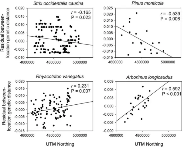 Table 1. Proportion of 25 simulated range expansion event replicates where a significant negative correlation at the a = 0.05 level was observed between landscape coordinates along a South to North transect and pairwise genetic distances.