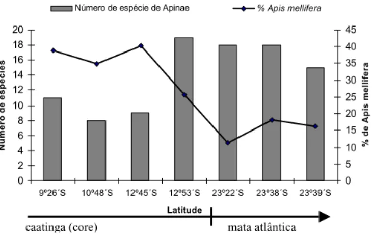 Fig. 3. Riqueza de espécies de Apinae e percentagem de A. mellifera registrados em alguns trabalhos melissocenóticos realizados no Brasil.