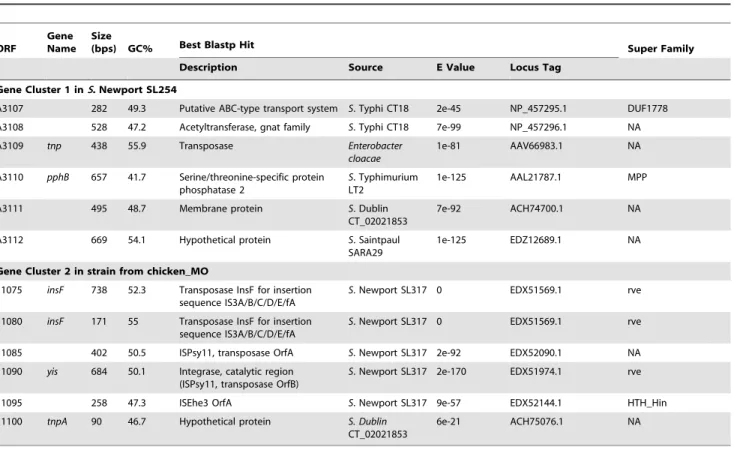 Table 3. Characteristics of genes/open reading frames (ORFs) between invH and mutS genes in Gene Cluster 1 of S