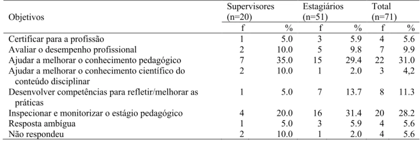 Tabela 10. Objetivos da supervisão pedagógica no contexto do estágio pedagógico 