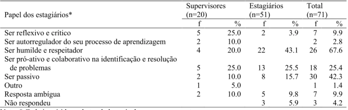 Tabela 12. Como deverá ser o papel dos estagiários durante o estágio pedagógico 