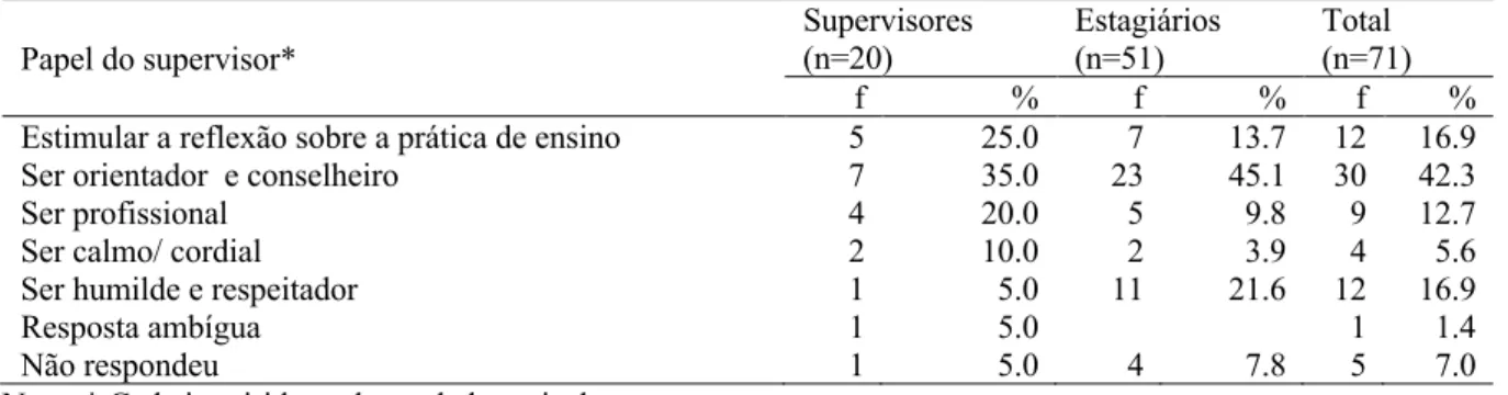 Tabela 13. Como deverá ser o papel do supervisor durante o estágio pedagógico  Papel do supervisor*   Supervisores (n=20)  Estagiários (n=51)  Total  (n=71)  f  %  f  %  f  % 