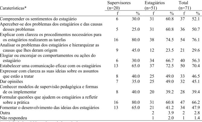 Tabela 20. Caraterísticas mais importantes que deve ter um bom supervisor pedagógico     Caraterísticas*  Supervisores (n=20)  Estagiários (n=51)  Total  (n=71)  f  %  f  %  f  % 