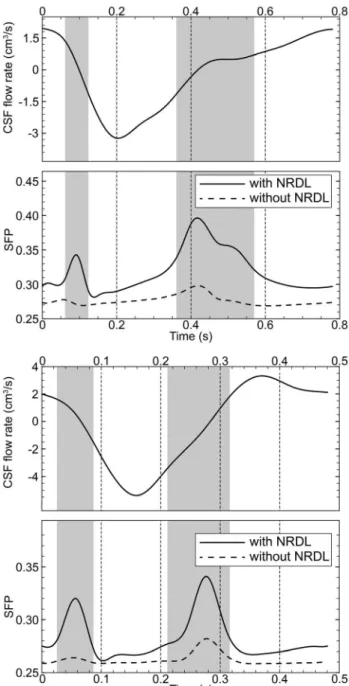 Figure 9. Unsteady pressure gradient comparison with and without NRDL in the healthy (top) and patient (bottom) subject.