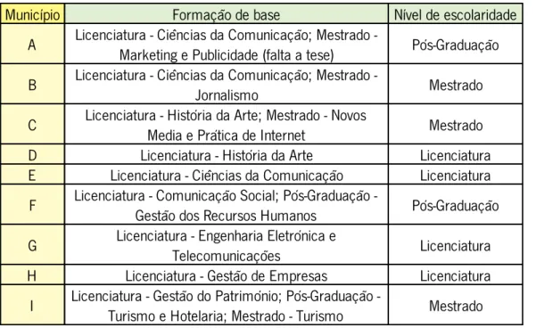 Tabela 1 - Formação de base e nível de escolaridade dos entrevistados 
