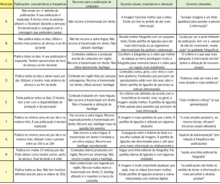 Tabela 2 - Estratégias de marketing para a publicação de conteúdos 