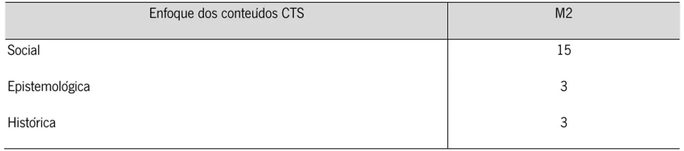 Tabela 4: Enfoque dos conteúdos CTS inseridos no manual escolar  