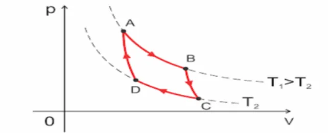 Figura 3: Diagrama do ciclo de Carnot no que a T 1  e a T 2  correspondem respetivamente, as temperaturas das  fontes quente e fria (M2 p.138)