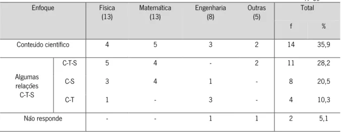 Tabela 8: Aspetos mencionados pelos professores sobre a perspetiva CTS (f) 