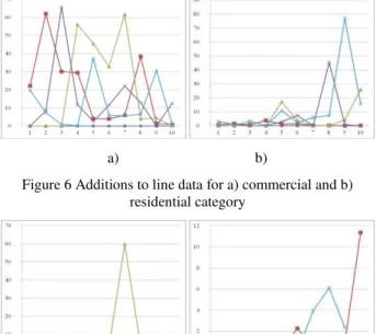 Figure  5b  shows  the  count  of  difference  in  additions  between  commercial  (red)  and  residential  (green)  areas  (vertical  axis)